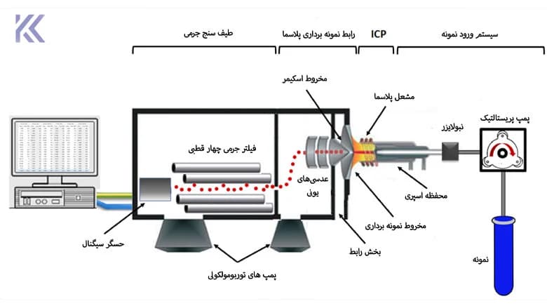 آموزش کار با دستگاه ICP